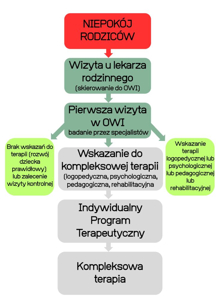 Gdy pojawi się niepokój rodziców wskazana jest wizyta u lekarza rodzinnego i uzyskanie skierowania do Ośrodka Wczesnej Interwencji. Podczas pierwszej wizyty dziecko badanie jest przez zespół specjalistów. Wynikiem badania może być wskazanie specjalistycznej terapii lub uspokojenie rodziców gdy dziecko rozwija sie prawidłowo. Jeśli zostanie wskazana kompleksowa terapia w Ośrodku Wczesnej Interwencji opracowany zostaje Indywidulany program terapeutyczny  i dziecko zostaje objęte kompleksową terapią